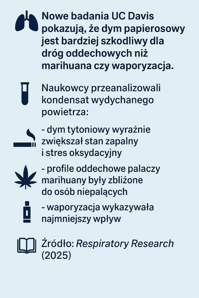 dym papierosowy i marihuanowy badania na ludziach